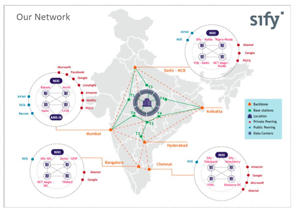 Our Network
