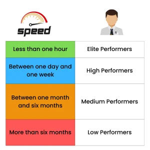 DevOps team performance metric