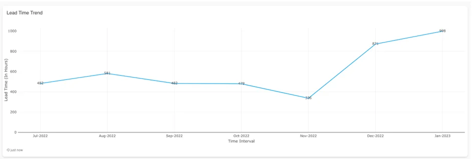 Lead Time Trend