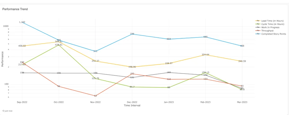 Performance Trend
