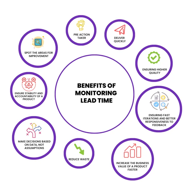 Benefits of monitoring Lead Time