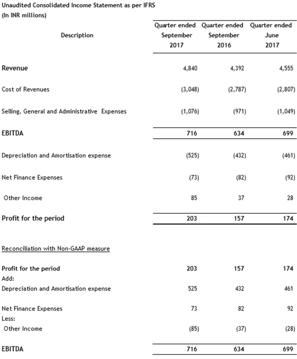 Unaudited Consolidated Income Statement