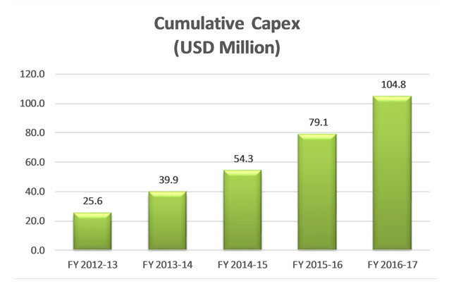 Cumulative Capex