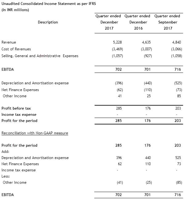 Unaudited Consolidated Income Statement
