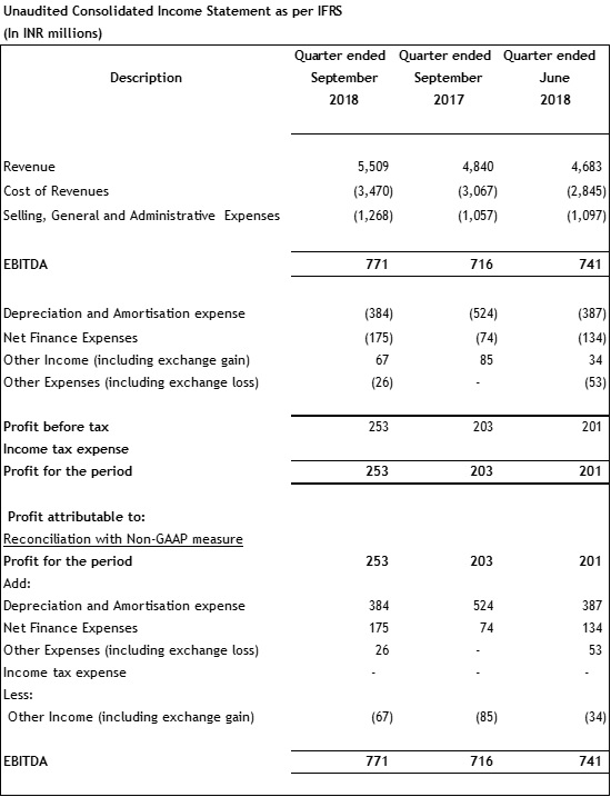 Unaudited Consolidated Income Statement