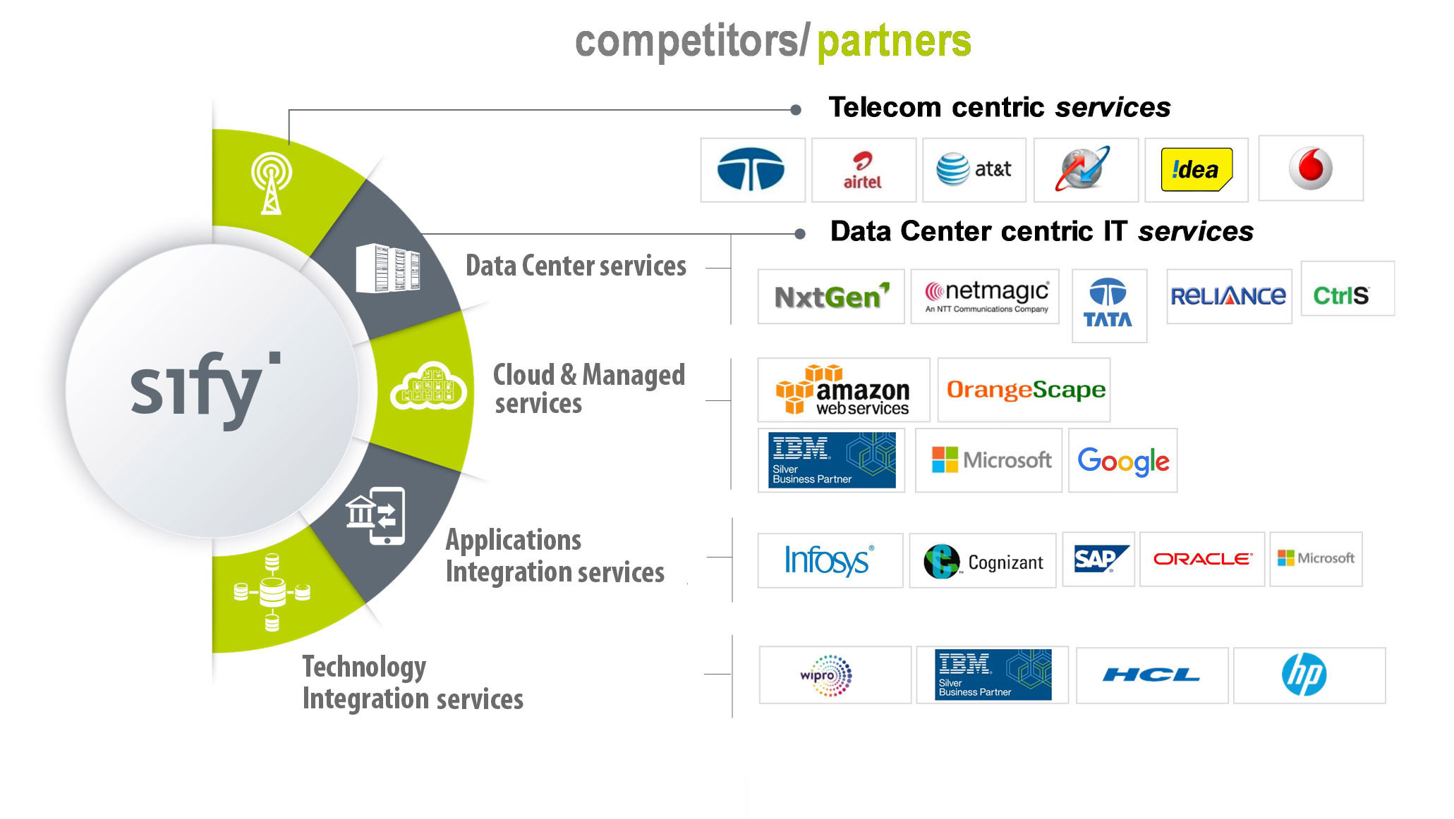 competitors partners