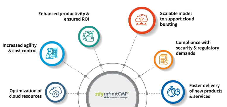 Multi-cloud-management-services Multi-cloud-management-services