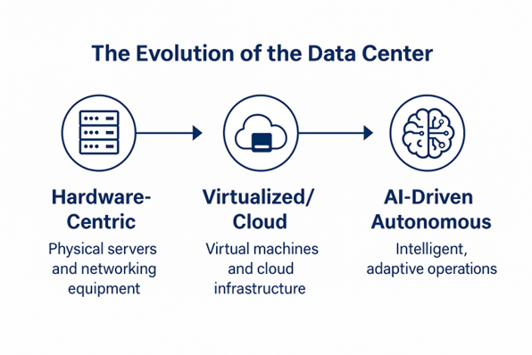 Evolution of Data Center