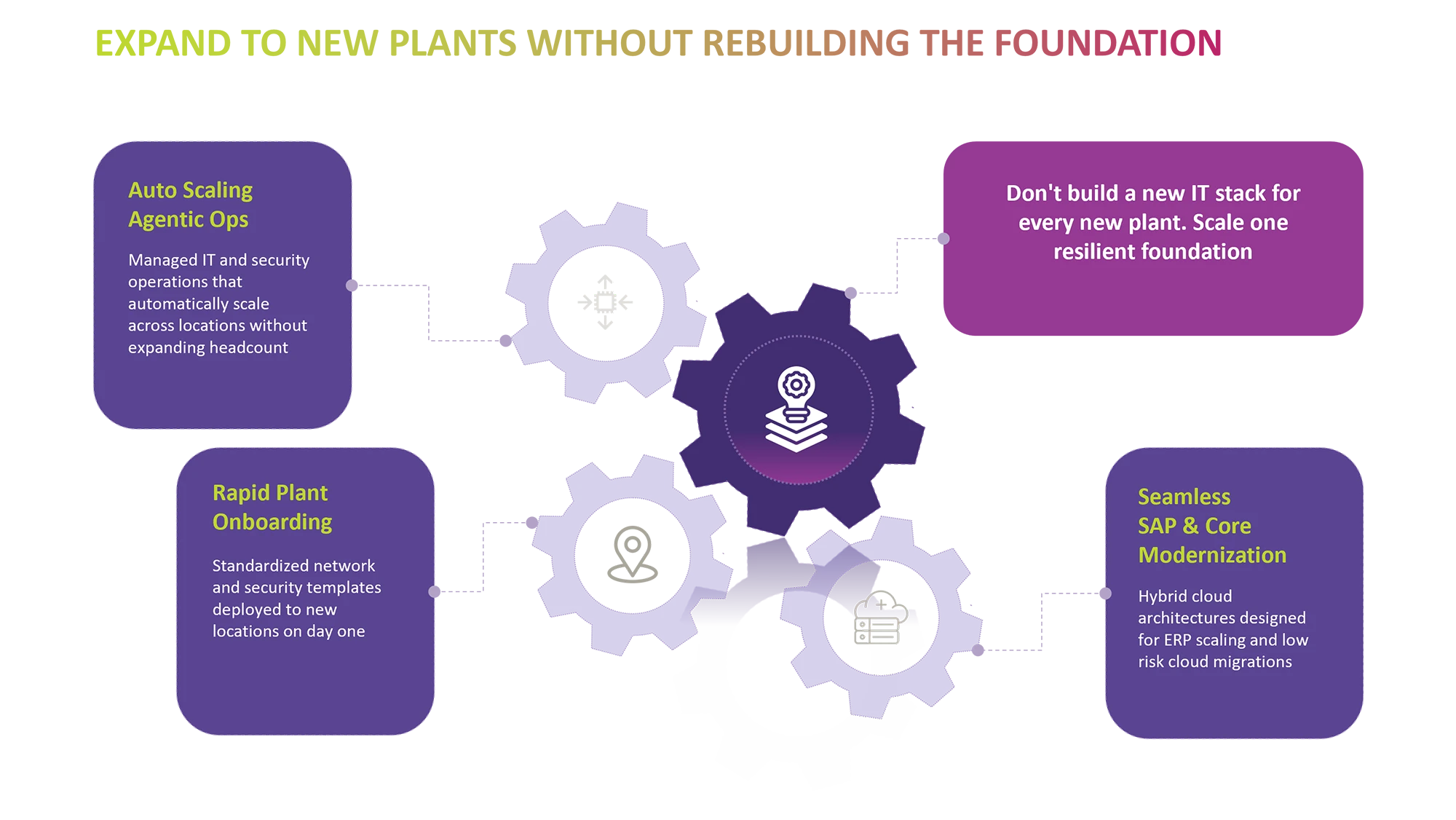 Scale — Expand To New Plants Without Rebuilding The Foundation: Auto Scaling Agentic Ops, Rapid Plant Onboarding, Seamless SAP and Core Modernization