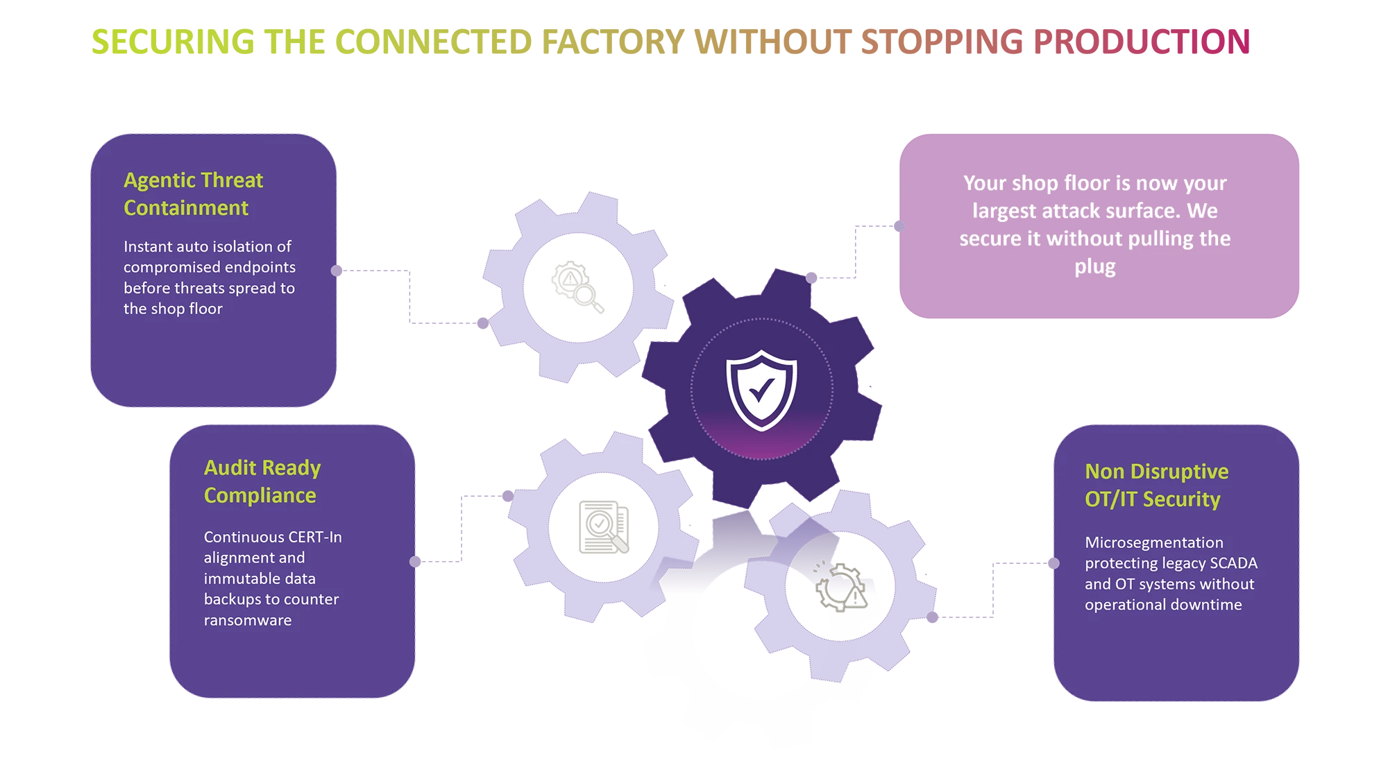 Protect — Securing The Connected Factory Without Stopping Production: Agentic Threat Containment, Audit Ready Compliance, Non-Disruptive OT/IT Security