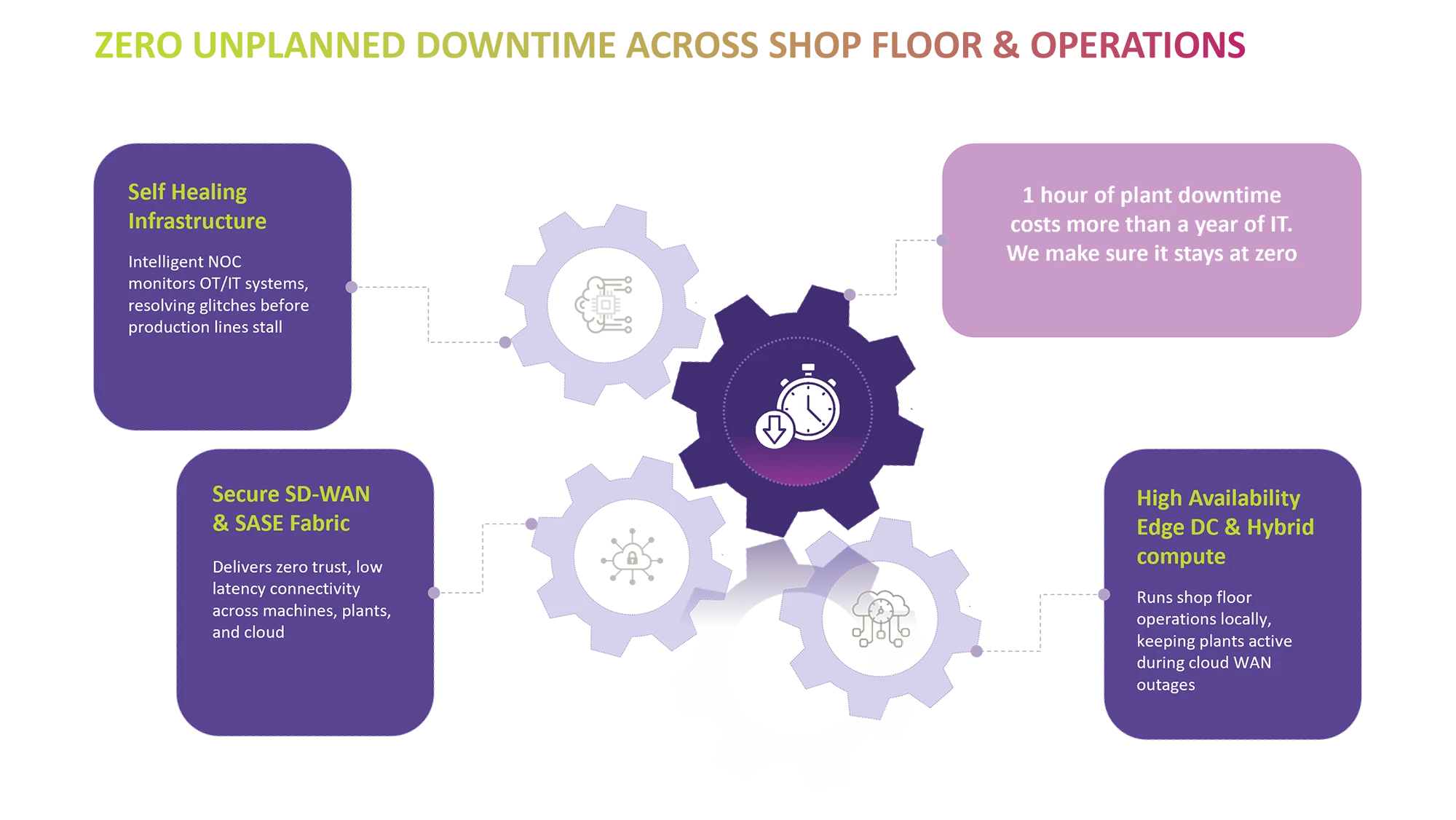 Connect — Zero Unplanned Downtime Across Shop Floor and Operations: Self Healing Infrastructure, Secure SD-WAN and SASE Fabric, High Availability Edge DC and Hybrid Compute