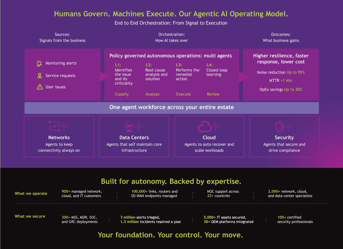 Humans Govern. Machines Execute. Sify's Agentic AI Operating Model — from business signals through L1 to L4 multi-agent orchestration to outcomes, across networks, data centers, cloud and security.